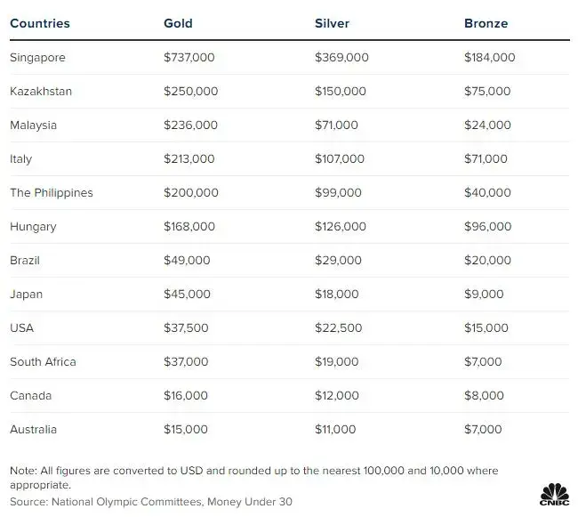各国给奥运冠军的奖金有多少？运动员取得名次可以获得多少钱