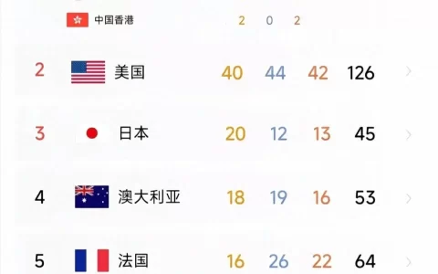 巴黎奥运会中国队战绩（中国44金位列金牌榜第一）