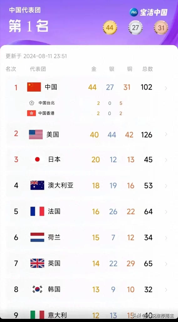 巴黎奥运会中国队战绩（中国44金位列金牌榜第一）